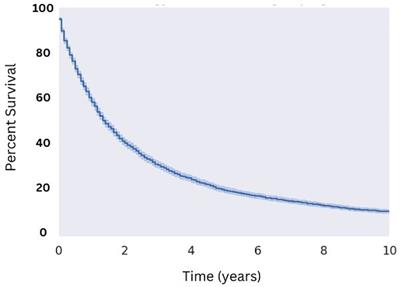 Malignant mixed mullerian tumors: a SEER database review of rurality and treatment modalities on disease outcome